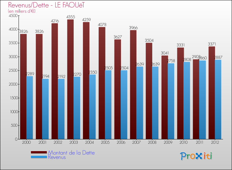 Evolution comparée de la dette et des revenus pour la commune de LE FAOUëT de 2000 à 2012 Comparaison de la dette et des revenus pour LE FAOUëT de 2000 à 2012
