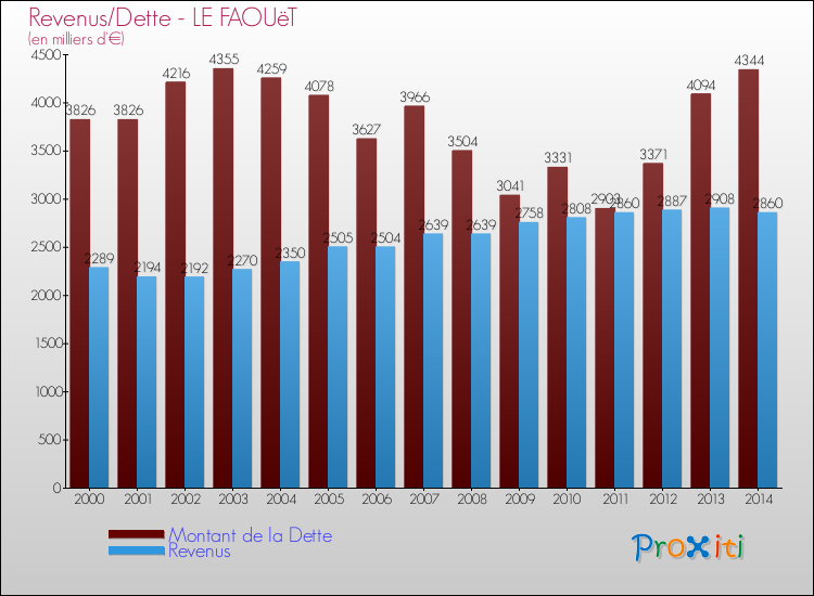 Evolution comparée de la dette et des revenus pour la commune de LE FAOUëT de 2000 à 2014 Comparaison de la dette et des revenus pour LE FAOUëT de 2000 à 2014