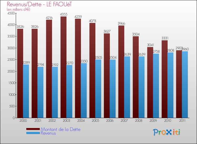 Evolution comparée de la dette et des revenus pour la commune de LE FAOUëT de 2000 à 2011 Comparaison de la dette et des revenus pour LE FAOUëT de 2000 à 2011