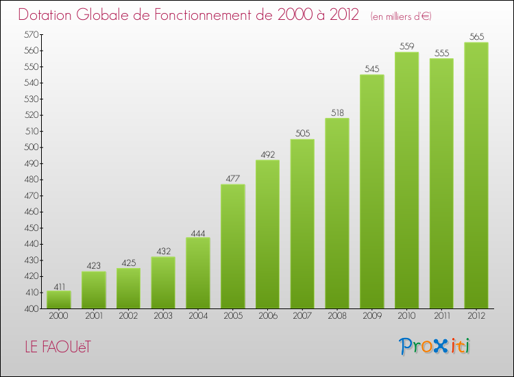Evolution du montant de la Dotation Globale de Fonctionnement pour la commune de LE FAOUëT de 2000 à 2012 Evolution du montant de la Dotation Globale de Fonctionnement pour LE FAOUëT de 2000 à 2012