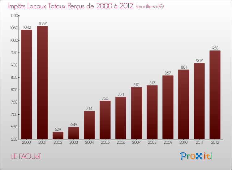 Evolution des Impôts Locaux pour la commune de LE FAOUëT de 2000 à 2012 Evolution des Impôts Locaux pour LE FAOUëT de 2000 à 2012