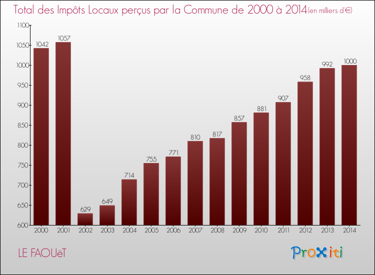 Evolution des Impôts Locaux pour la commune de LE FAOUëT de 2000 à 2014 Evolution des Impôts Locaux pour LE FAOUëT de 2000 à 2014