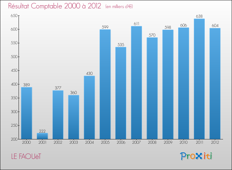 Evolution du résultat comptable pour la commune de LE FAOUëT de 2000 à 2012 Evolution du résultat comptable pour LE FAOUëT de 2000 à 2012