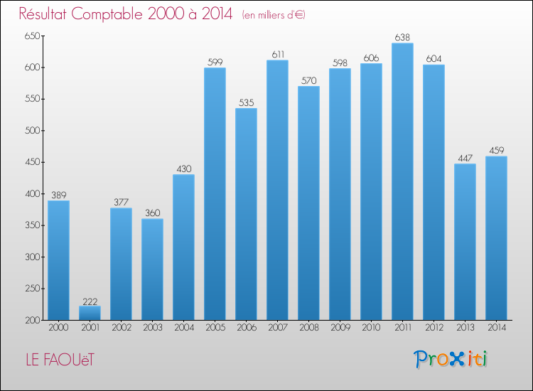 Evolution du résultat comptable pour la commune de LE FAOUëT de 2000 à 2014 Evolution du résultat comptable pour LE FAOUëT de 2000 à 2014
