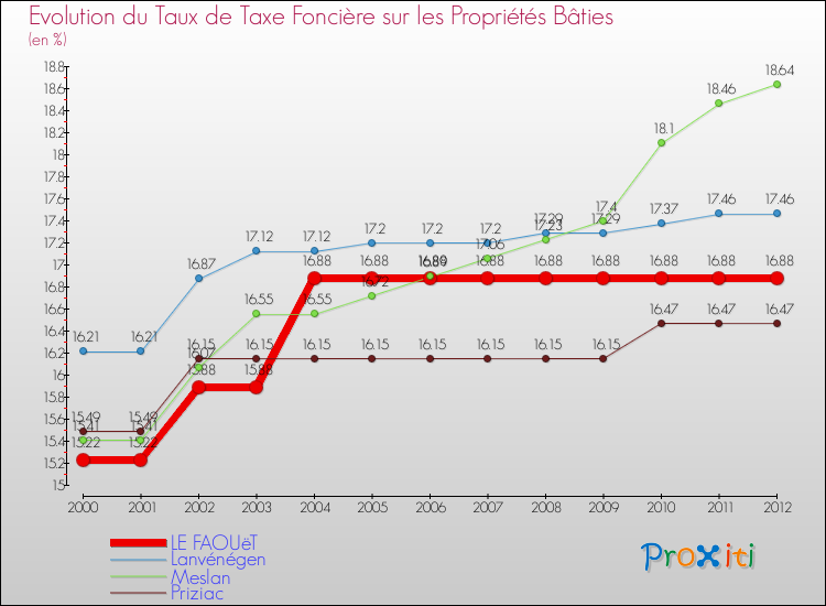 Evolution du taux de la taxe foncière sur le bati pour LE FAOUëT et les communes proches de 2000 à 2012 Comparaison des taux de taxe foncière sur le bati pour LE FAOUëT et les communes voisines de 2000 à 2012
