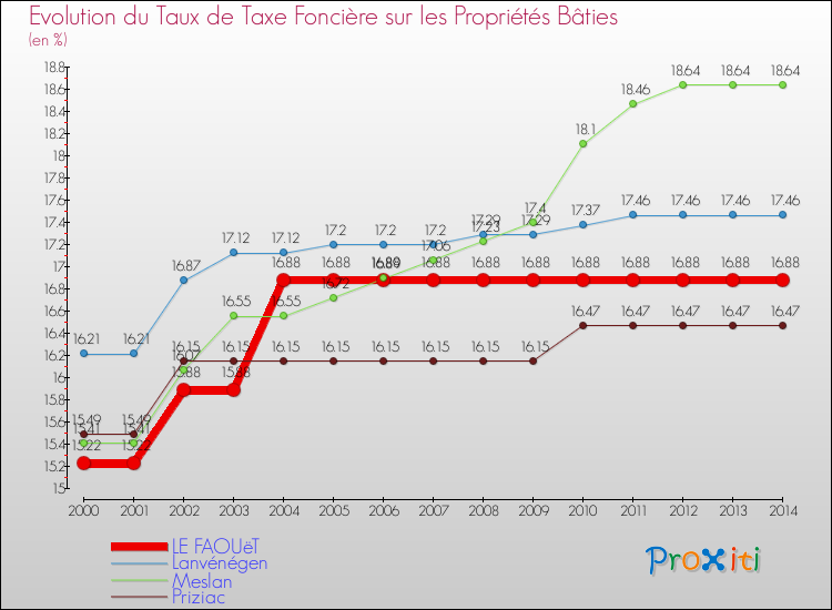 Evolution du taux de la taxe foncière sur le bati pour LE FAOUëT et les communes proches de 2000 à 2014 Comparaison des taux de taxe foncière sur le bati pour LE FAOUëT et les communes voisines de 2000 à 2014