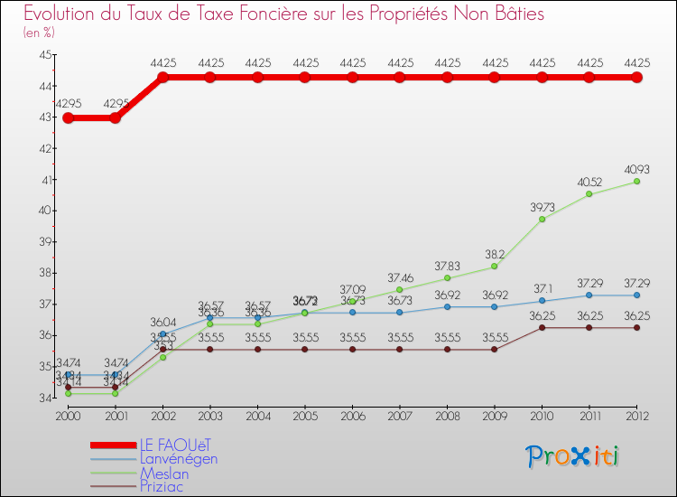 Evolution du taux de la taxe foncière sur les immeubles et terrains non batis pour LE FAOUëT et les communes proches de 2000 à 2012 Comparaison des taux de la taxe foncière sur les immeubles et terrains non batis pour LE FAOUëT et les communes voisines de 2000 à 2012