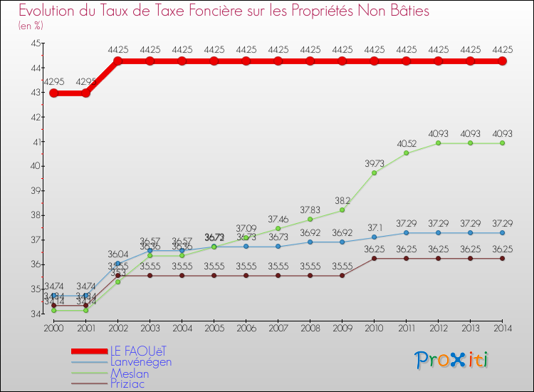 Evolution du taux de la taxe foncière sur les immeubles et terrains non batis pour LE FAOUëT et les communes proches de 2000 à 2014 Comparaison des taux de la taxe foncière sur les immeubles et terrains non batis pour LE FAOUëT et les communes voisines de 2000 à 2014