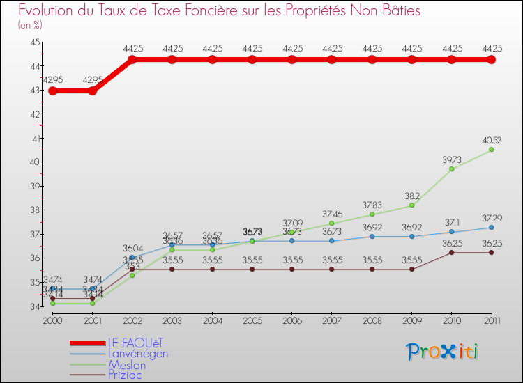 Evolution du taux de la taxe foncière sur les immeubles et terrains non batis pour LE FAOUëT et les communes proches Comparaison des taux de la taxe foncière sur les immeubles et terrains non batis pour LE FAOUëT et les communes voisines