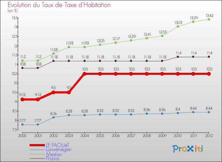 Evolution du taux de la taxe d'habitation pour LE FAOUëT et les communes proches Comparaison des taux de la taxe d'habitation pour LE FAOUëT et les communes voisines