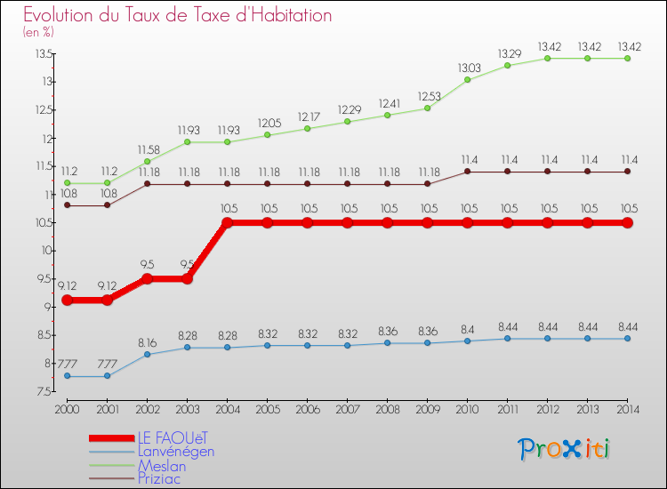 Evolution du taux de la taxe d'habitation pour LE FAOUëT et les communes proches de 2000 à 2014 Comparaison des taux de la taxe d'habitation pour LE FAOUëT et les communes voisines de 2000 à 2014