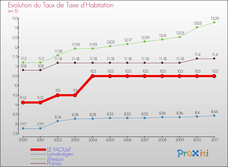 Evolution du taux de la taxe d'habitation pour LE FAOUëT et les communes proches Comparaison des taux de la taxe d'habitation pour LE FAOUëT et les communes voisines