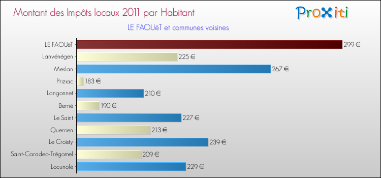 Montant des impôts locaux par Habitant pour LE FAOUëT et les communes proches Comparaison des impôts locaux par habitant pour LE FAOUëT et les communes voisines