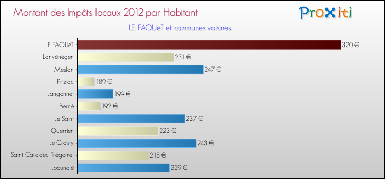 Montant des impôts locaux par Habitant pour LE FAOUëT et les communes proches Comparaison des impôts locaux par habitant pour LE FAOUëT et les communes voisines