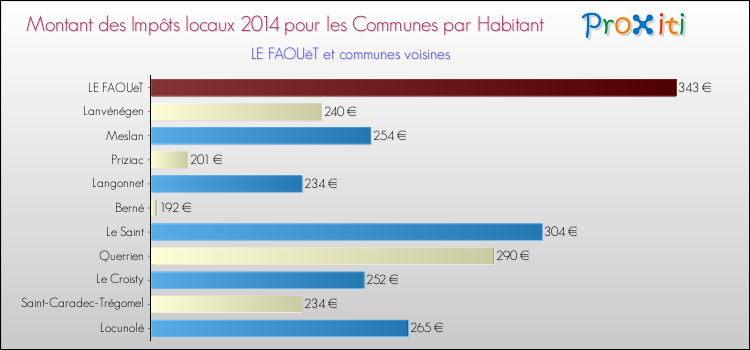 Montant des impôts locaux par Habitant pour LE FAOUëT et les communes proches en 2014 Comparaison des impôts locaux par habitant pour LE FAOUëT et les communes voisines en 2014