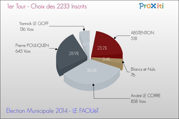 Résultats par rapport aux inscrits au 1er Tour des Elections Municipales 2014 de la commune de LE FAOUëT Elections Municipales 2014 - Résultats par rapport aux inscrits au 1er Tour pour la commune de LE FAOUëT