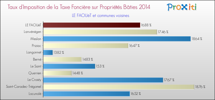 Taux d'imposition de la taxe foncière sur le bati 2014 pour LE FAOUëT et les communes proches Comparaison des taux d'imposition de la taxe foncière sur le bati 2014 pour LE FAOUëT et les communes voisines