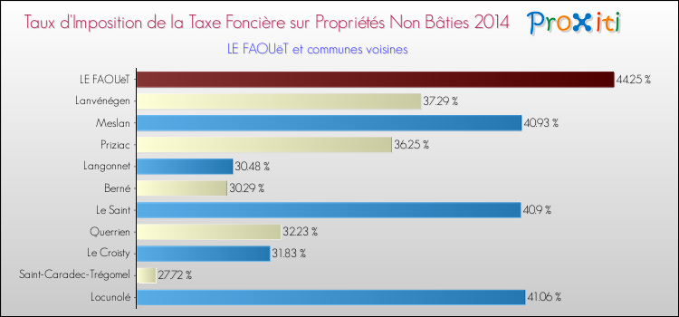 Taux d'imposition de la taxe foncière sur les immeubles et terrains non batis 2014 pour LE FAOUëT et les communes proches Comparaison des taux d'imposition de la taxe foncière sur les immeubles et terrains non batis 2014 pour LE FAOUëT et les communes voisines