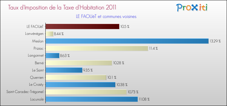Taux d'imposition de la taxe d'habitation 2011 pour LE FAOUëT et les communes proches Comparaison des taux d'imposition de la taxe d'habitation 2011 pour LE FAOUëT et les communes voisines