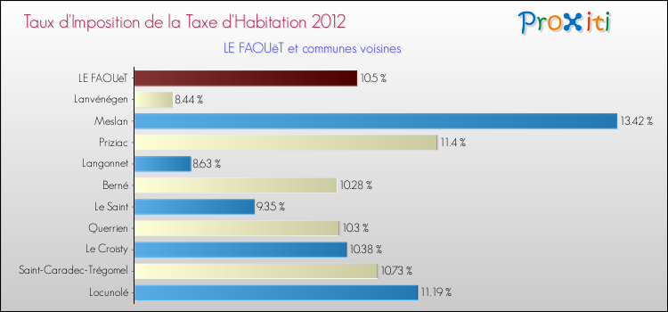 Taux d'imposition de la taxe d'habitation 2012 pour LE FAOUëT et les communes proches Comparaison des taux d'imposition de la taxe d'habitation 2012 pour LE FAOUëT et les communes voisines