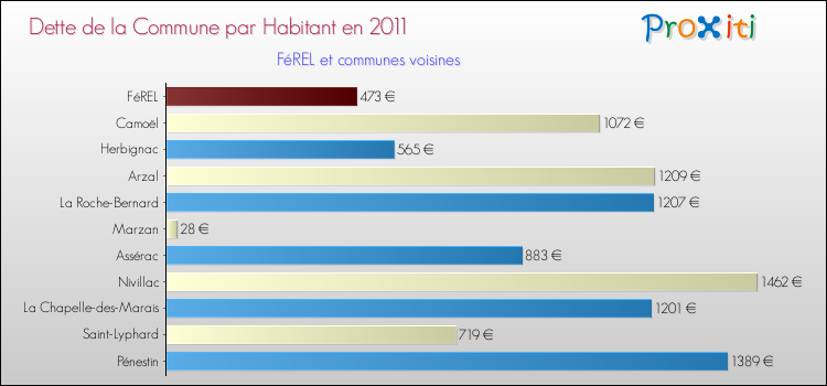 Dette par habitant de la commune en 2011 pour FéREL et les communes proches Comparaison de la dette par habitant de la commune en 2011 pour FéREL et les communes voisines