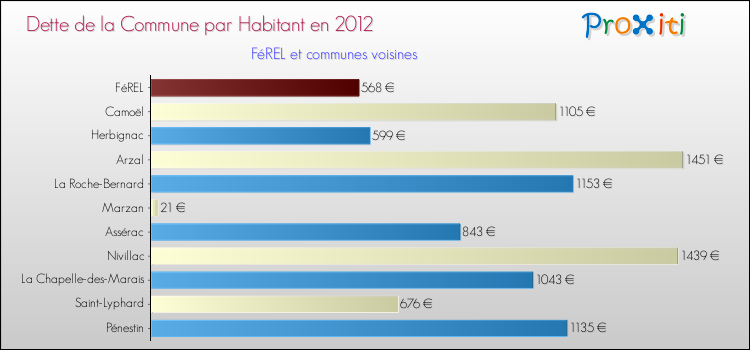 Dette par habitant de la commune en 2012 pour FéREL et les communes proches Comparaison de la dette par habitant de la commune en 2012 pour FéREL et les communes voisines