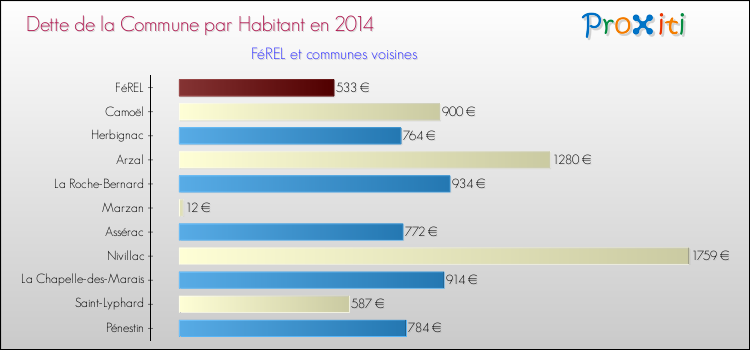Dette par habitant de la commune en 2014 pour FéREL et les communes proches Comparaison de la dette par habitant de la commune en 2014 pour FéREL et les communes voisines