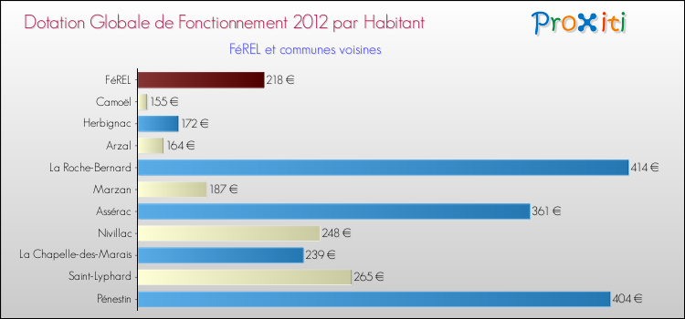 Montant des dotations globales de fonctionnement DGF par Habitant pour FéREL et les communes proches Comparaison des des dotations globales de fonctionnement DGF par habitant pour FéREL et les communes voisines
