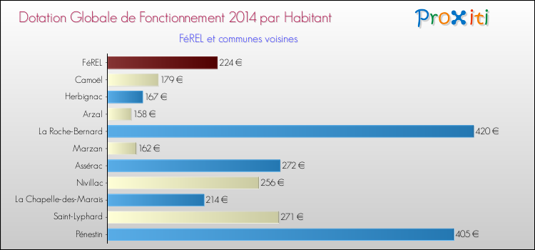 Montant des dotations globales de fonctionnement DGF par Habitant pour FéREL et les communes proches en 2014. Comparaison des des dotations globales de fonctionnement DGF par habitant pour FéREL et les communes voisines en 2014.