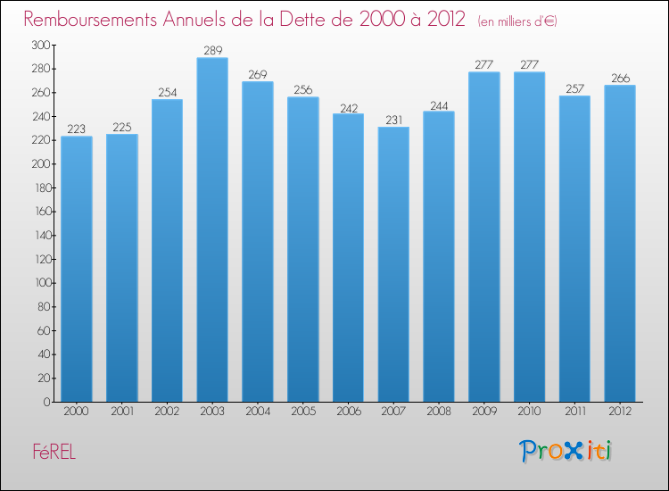 Evolution de l'annuité de la dette pour la commune de FéREL de 2000 à 2012 Annuités de la dette pour FéREL de 2000 à 2012