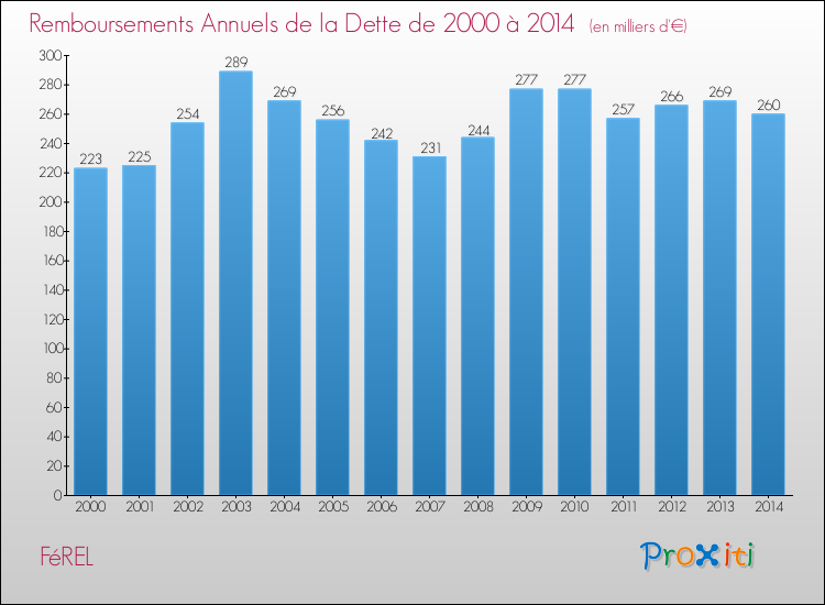 Evolution de l'annuité de la dette pour la commune de FéREL de 2000 à 2014 Annuités de la dette pour FéREL de 2000 à 2014