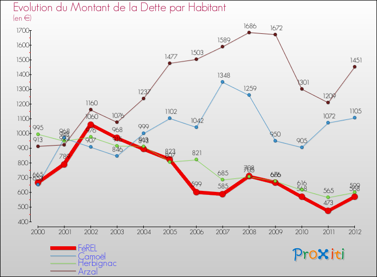 Evolution de la dette par habitant pour la commune de FéREL et les communes proches de 2000 à 2012 Comparaison de la dette par habitant pour FéREL et les communes voisines de 2000 à 2012