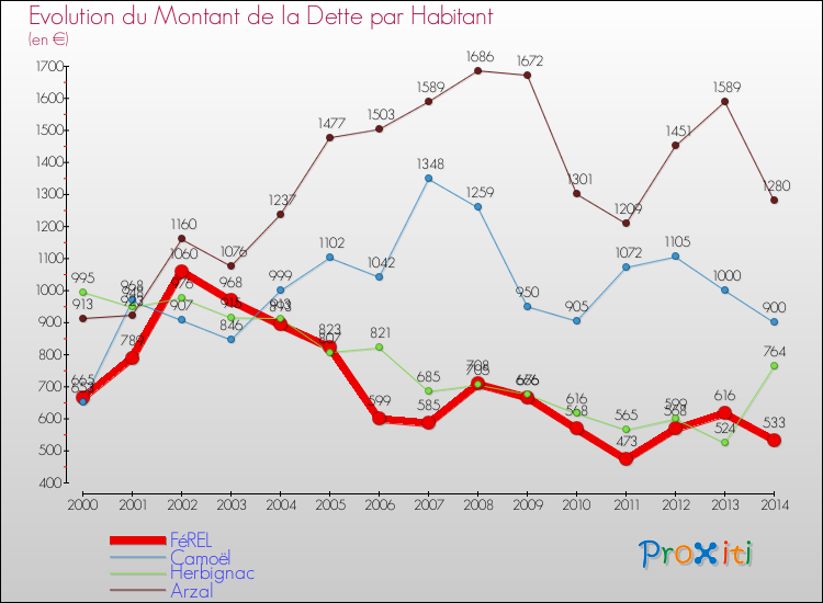 Evolution de la dette par habitant pour la commune de FéREL et les communes proches de 2000 à 2014 Comparaison de la dette par habitant pour FéREL et les communes voisines de 2000 à 2014