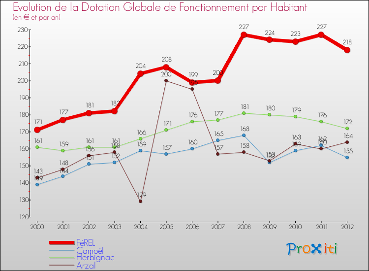 Evolution et montant de la dotation globale de fonctionnement par Habitant pour FéREL et les communes proches Comparaison des dotations globales de fonctionnement par habitant pour FéREL et les communes voisines