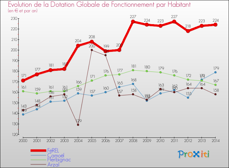 Evolution et montant de la dotation globale de fonctionnement par Habitant pour FéREL et les communes proches de 2000 à 2014. Comparaison des dotations globales de fonctionnement par habitant pour FéREL et les communes voisines de 2000 à 2014.