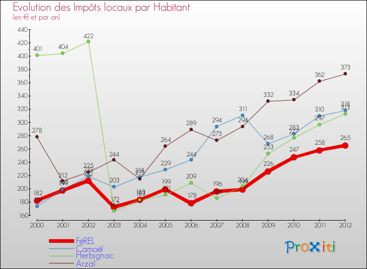 Evolution et montant des impôts locaux par Habitant pour FéREL et les communes proches Comparaison des impôts locaux par habitant pour FéREL et les communes voisines