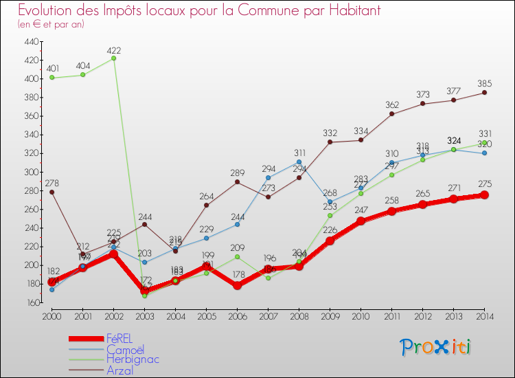 Evolution et montant des impôts locaux par Habitant pour FéREL et les communes proches de 2000 à 2014 Comparaison des impôts locaux par habitant pour FéREL et les communes voisines de 2000 à 2014