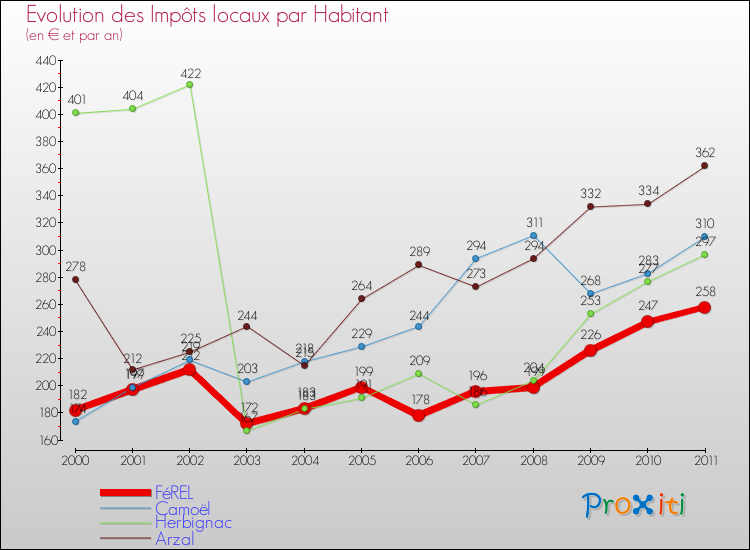Evolution et montant des impôts locaux par Habitant pour FéREL et les communes proches Comparaison des impôts locaux par habitant pour FéREL et les communes voisines