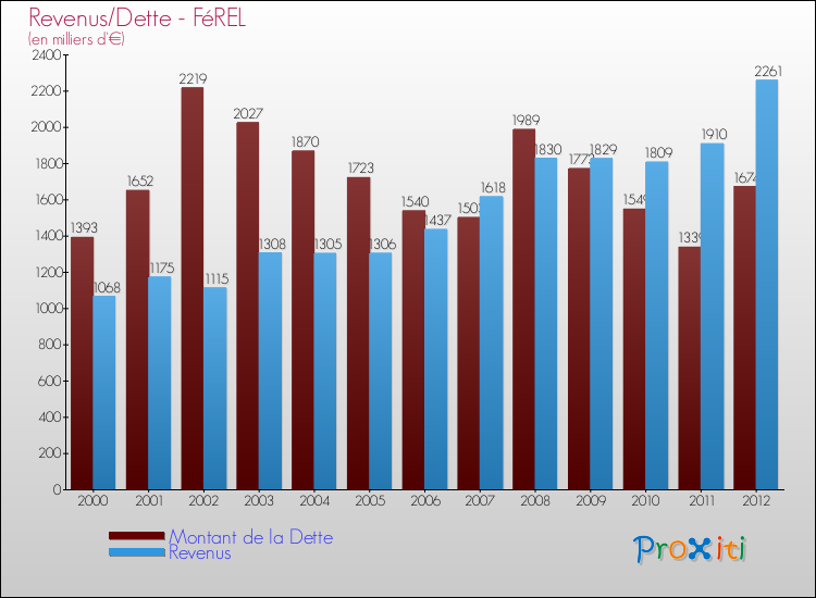 Evolution comparée de la dette et des revenus pour la commune de FéREL de 2000 à 2012 Comparaison de la dette et des revenus pour FéREL de 2000 à 2012
