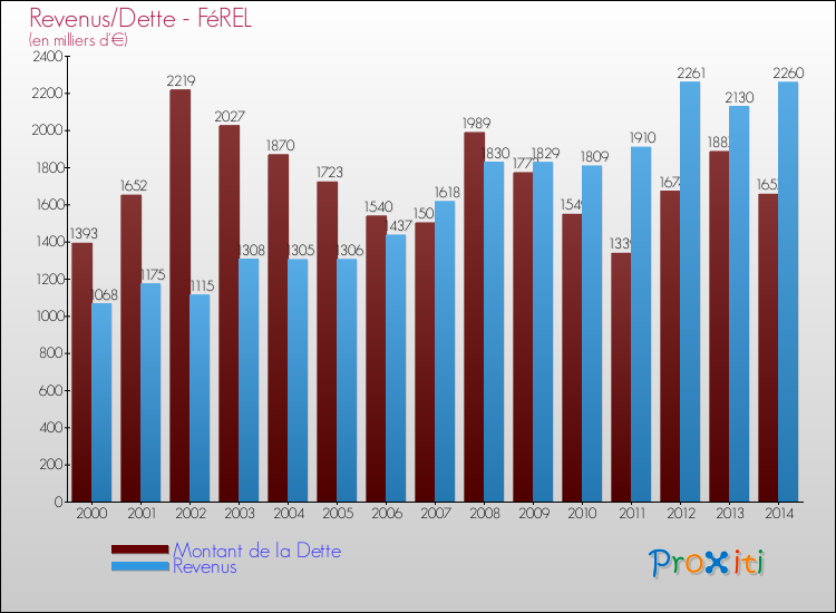 Evolution comparée de la dette et des revenus pour la commune de FéREL de 2000 à 2014 Comparaison de la dette et des revenus pour FéREL de 2000 à 2014