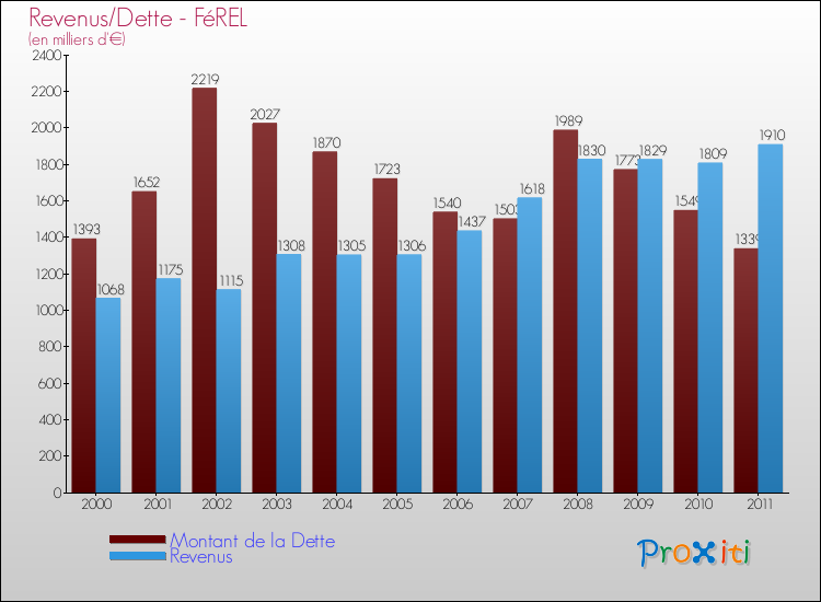 Evolution comparée de la dette et des revenus pour la commune de FéREL de 2000 à 2011 Comparaison de la dette et des revenus pour FéREL de 2000 à 2011
