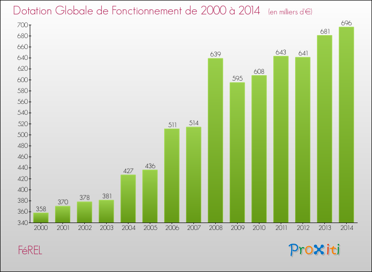 Evolution du montant de la Dotation Globale de Fonctionnement pour la commune de FéREL de 2000 à 2014 Evolution du montant de la Dotation Globale de Fonctionnement pour FéREL de 2000 à 2014