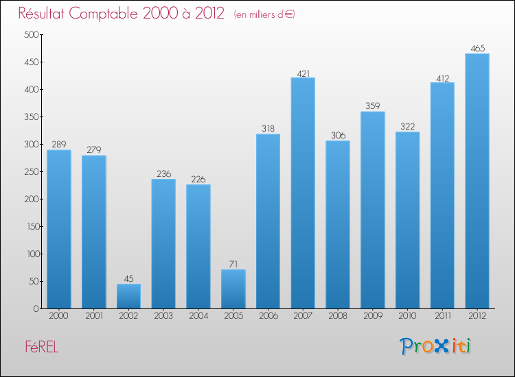 Evolution du résultat comptable pour la commune de FéREL de 2000 à 2012 Evolution du résultat comptable pour FéREL de 2000 à 2012