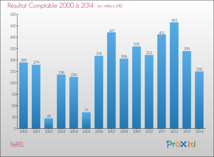 Evolution du résultat comptable pour la commune de FéREL de 2000 à 2014 Evolution du résultat comptable pour FéREL de 2000 à 2014