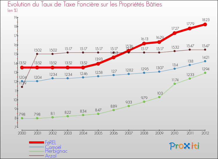 Evolution du taux de la taxe foncière sur le bati pour FéREL et les communes proches de 2000 à 2012 Comparaison des taux de taxe foncière sur le bati pour FéREL et les communes voisines de 2000 à 2012