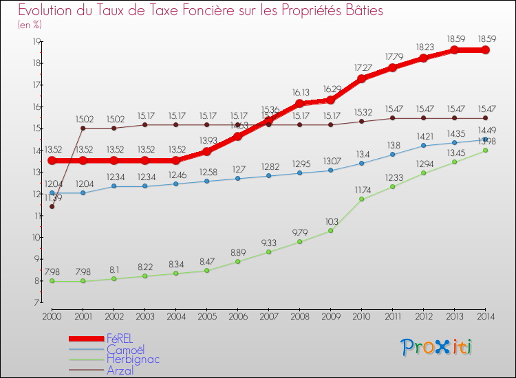 Evolution du taux de la taxe foncière sur le bati pour FéREL et les communes proches de 2000 à 2014 Comparaison des taux de taxe foncière sur le bati pour FéREL et les communes voisines de 2000 à 2014