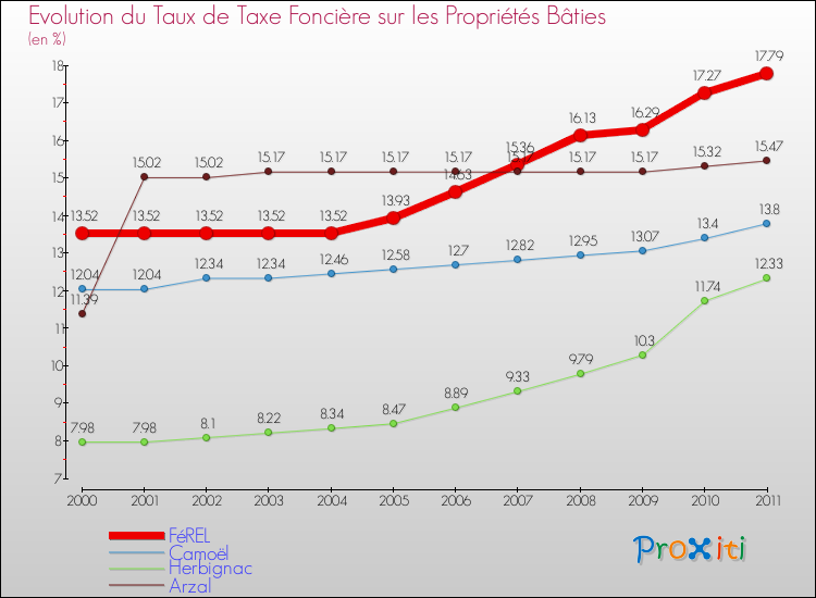 Evolution du taux de la taxe foncière sur le bati pour FéREL et les communes proches Comparaison des taux de taxe foncière sur le bati pour FéREL et les communes voisines