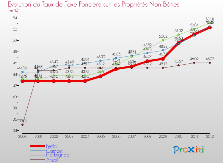 Evolution du taux de la taxe foncière sur les immeubles et terrains non batis pour FéREL et les communes proches de 2000 à 2012 Comparaison des taux de la taxe foncière sur les immeubles et terrains non batis pour FéREL et les communes voisines de 2000 à 2012