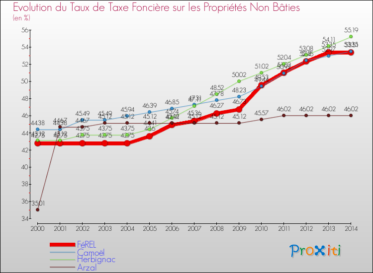 Evolution du taux de la taxe foncière sur les immeubles et terrains non batis pour FéREL et les communes proches de 2000 à 2014 Comparaison des taux de la taxe foncière sur les immeubles et terrains non batis pour FéREL et les communes voisines de 2000 à 2014