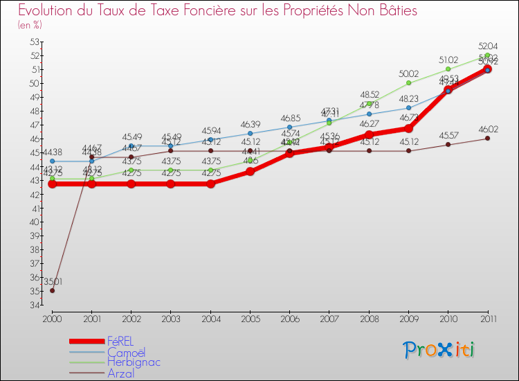Evolution du taux de la taxe foncière sur les immeubles et terrains non batis pour FéREL et les communes proches Comparaison des taux de la taxe foncière sur les immeubles et terrains non batis pour FéREL et les communes voisines